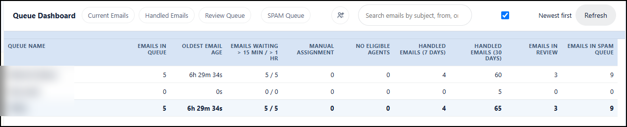 GEM queue dashboard showing emails waiting, oldest email age, manual assignment, review count, and spam queue count